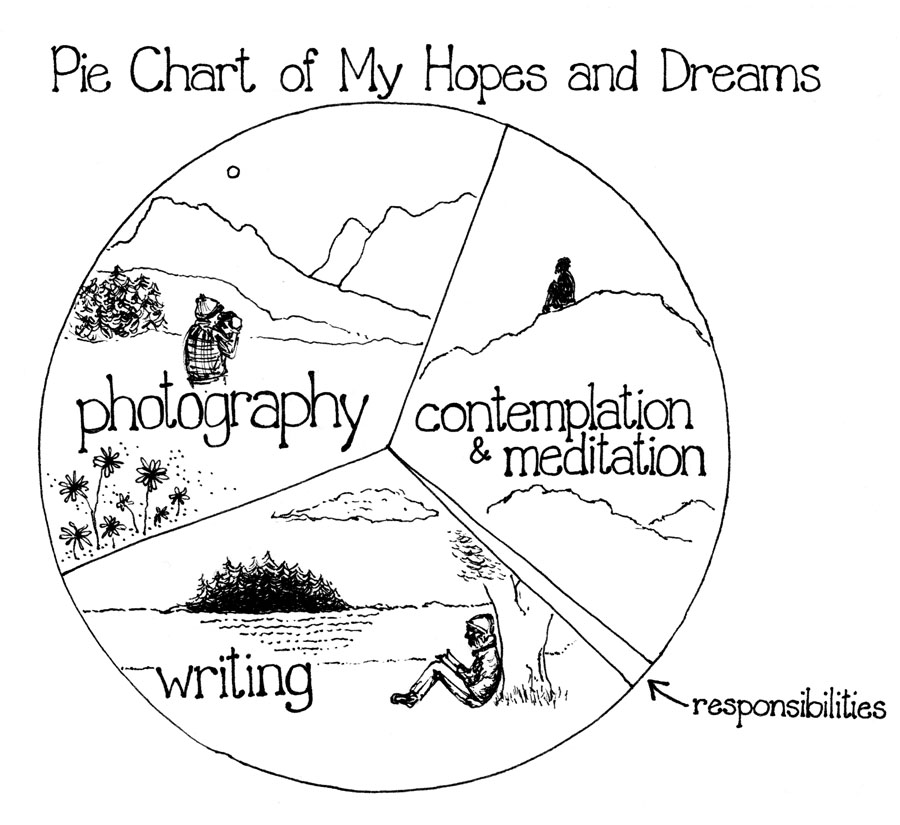 A pie chart of hopes and dreams that I had for the bike tour. I’ve always recharged my soul and found inspiration in the wilderness, so my hopes were to find time to focus on photography, writing, and contemplation on the road. Notice that small slice of my mind that was focused on responsibilities? It’s not that I didn’t acknowledge them; I just didn’t realize that meeting basic needs and covering miles consistently would consume so much energy and time. Amidst the experiences, there was little time for contemplation or any sort of creative thought on the road…hence my talk will revolve around how easily we can take for granted the time we might have for these higher pursuits as a reminder to us all not to squander the opportunity we have with our lives.